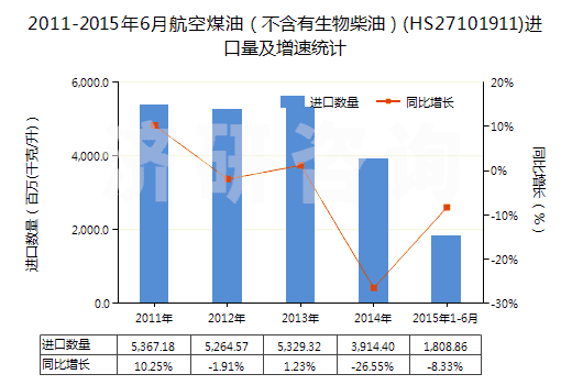2011-2015年6月航空煤油（不含有生物柴油）(HS27101911)進(jìn)口量及增速統(tǒng)計(jì)